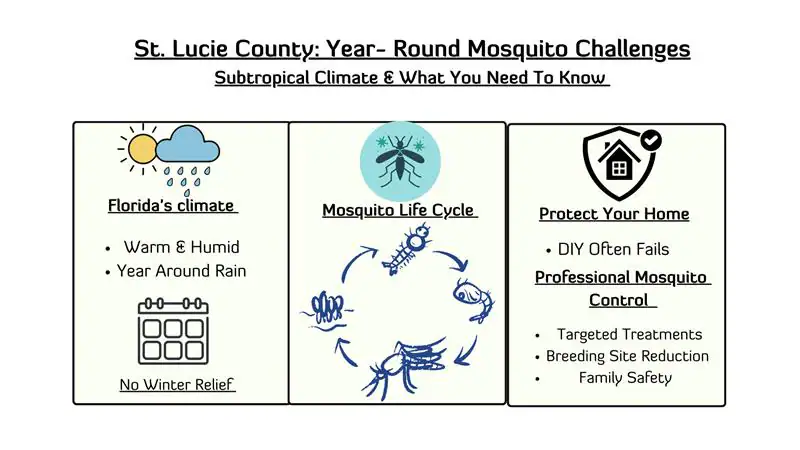 Infographic titled "St. Lucie County: Year-Round Mosquito Challenges," showing Florida’s warm, humid, year-round rain climate, mosquito life cycle diagrams, and protection tips like targeted treatments and DIY warnings.